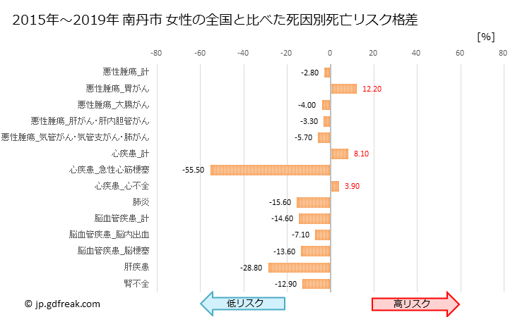 グラフ 年次 南丹市(京都府)の死亡原因の構成と死亡リスク格差(全国比) 南丹市 女性の全国と比べた死因別死亡リスク格差