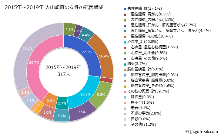 グラフ 年次 大山崎町(京都府)の死亡原因の構成と死亡リスク格差(全国比) 2015年～2019年 大山崎町の女性の死因構成