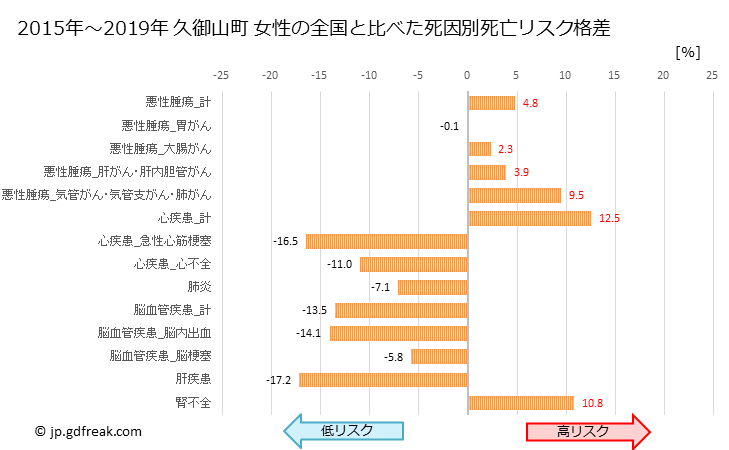 グラフ 年次 久御山町(京都府)の死亡原因の構成と死亡リスク格差(全国比) 久御山町 女性の全国と比べた死因別死亡リスク格差