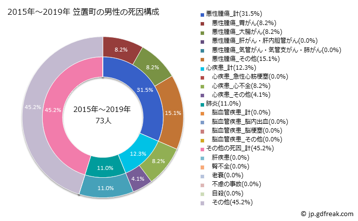 グラフ 年次 笠置町(京都府)の死亡原因の構成と死亡リスク格差(全国比) 2015年～2019年 笠置町の男性の死因構成