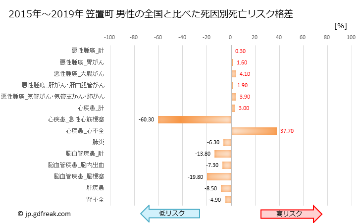 グラフ 年次 笠置町(京都府)の死亡原因の構成と死亡リスク格差(全国比) 笠置町 男性の全国と比べた死因別死亡リスク格差