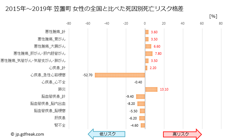グラフ 年次 笠置町(京都府)の死亡原因の構成と死亡リスク格差(全国比) 笠置町 女性の全国と比べた死因別死亡リスク格差