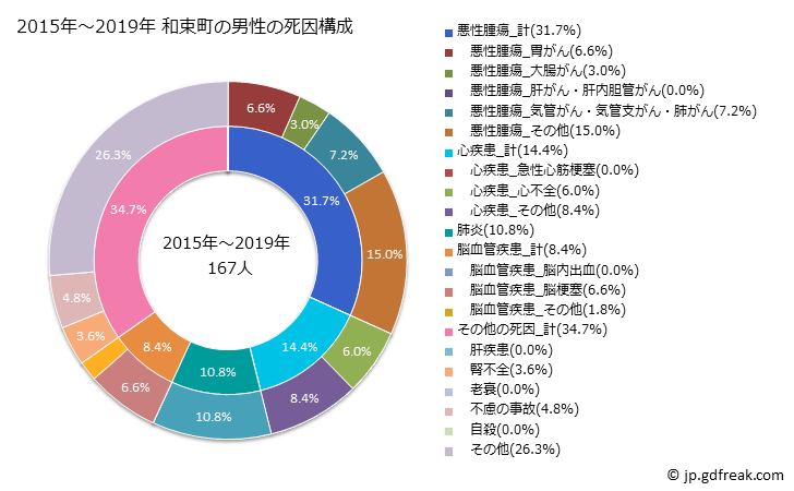 グラフ 年次 和束町(京都府)の死亡原因の構成と死亡リスク格差(全国比) 2015年～2019年 和束町の男性の死因構成