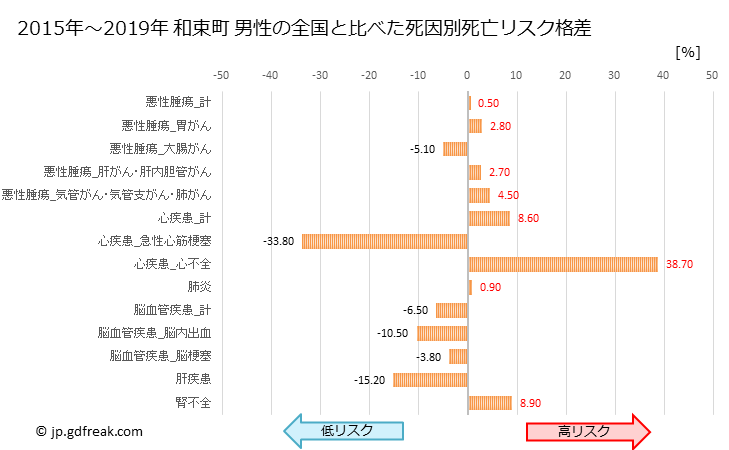 グラフ 年次 和束町(京都府)の死亡原因の構成と死亡リスク格差(全国比) 和束町 男性の全国と比べた死因別死亡リスク格差