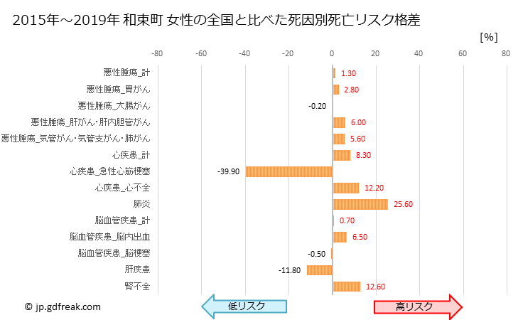 グラフ 年次 和束町(京都府)の死亡原因の構成と死亡リスク格差(全国比) 和束町 女性の全国と比べた死因別死亡リスク格差