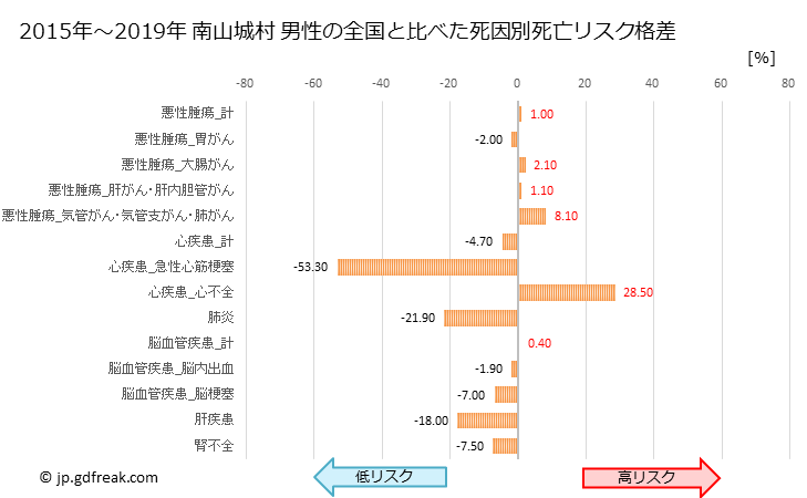 グラフ 年次 南山城村(京都府)の死亡原因の構成と死亡リスク格差(全国比) 南山城村 男性の全国と比べた死因別死亡リスク格差