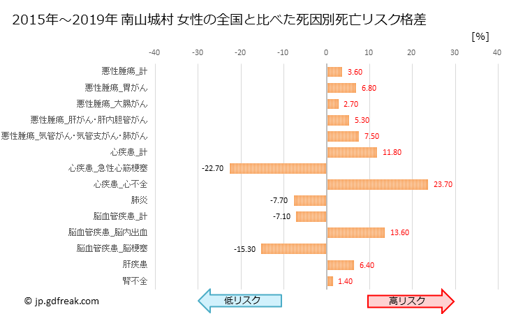 グラフ 年次 南山城村(京都府)の死亡原因の構成と死亡リスク格差(全国比) 南山城村 女性の全国と比べた死因別死亡リスク格差