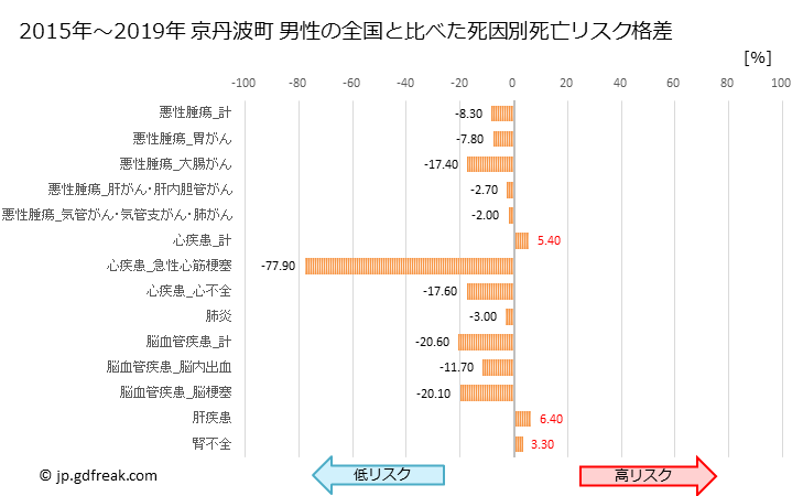 グラフ 年次 京丹波町(京都府)の死亡原因の構成と死亡リスク格差(全国比) 京丹波町 男性の全国と比べた死因別死亡リスク格差