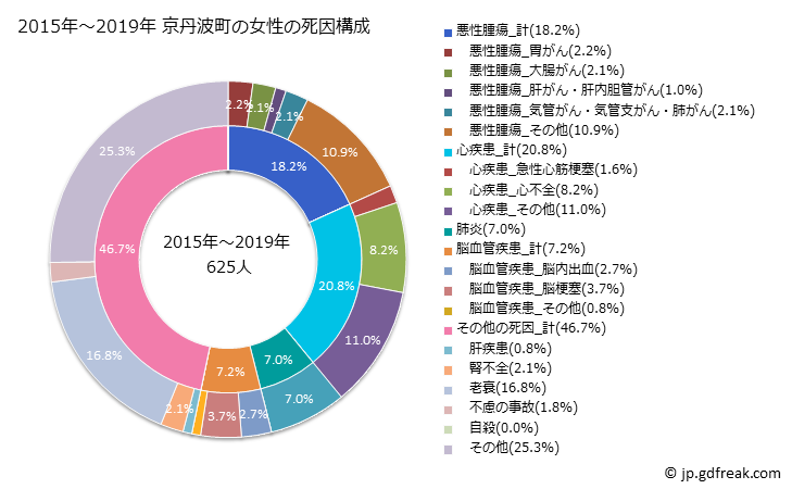 グラフ 年次 京丹波町(京都府)の死亡原因の構成と死亡リスク格差(全国比) 2015年～2019年 京丹波町の女性の死因構成