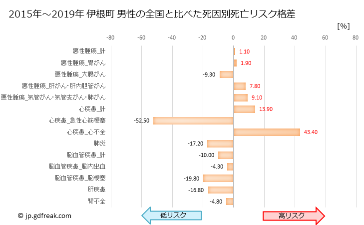 グラフ 年次 伊根町(京都府)の死亡原因の構成と死亡リスク格差(全国比) 伊根町 男性の全国と比べた死因別死亡リスク格差