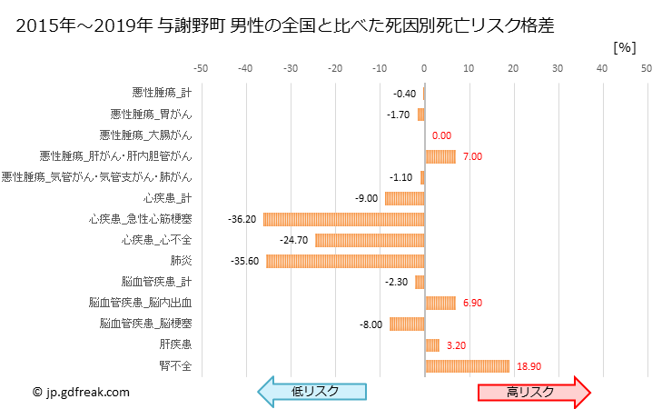 グラフ 年次 与謝野町(京都府)の死亡原因の構成と死亡リスク格差(全国比) 与謝野町 男性の全国と比べた死因別死亡リスク格差