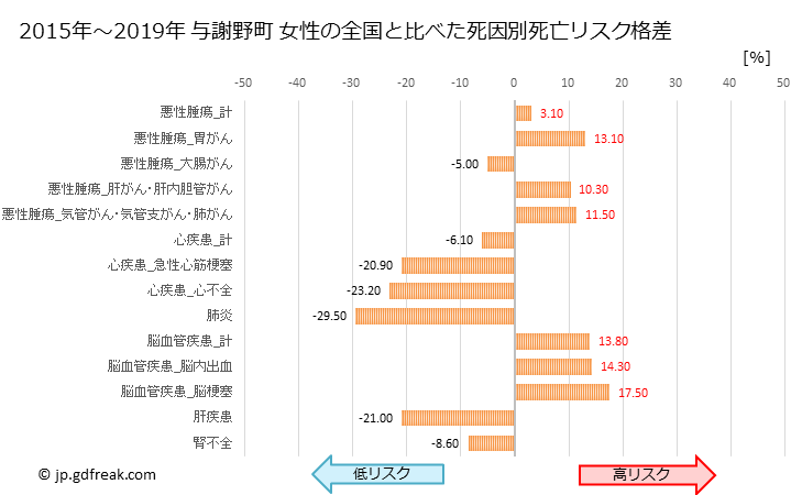 グラフ 年次 与謝野町(京都府)の死亡原因の構成と死亡リスク格差(全国比) 与謝野町 女性の全国と比べた死因別死亡リスク格差