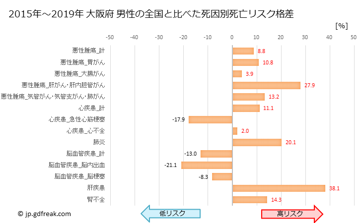 グラフ 年次 大阪府の死亡原因の構成と死亡リスク格差(全国比) 大阪府 男性の全国と比べた死因別死亡リスク格差