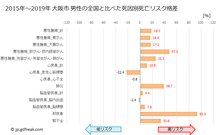 グラフ 年次 大阪市(大阪府)の死亡原因の構成と死亡リスク格差(全国比) 大阪市 男性の全国と比べた死因別死亡リスク格差