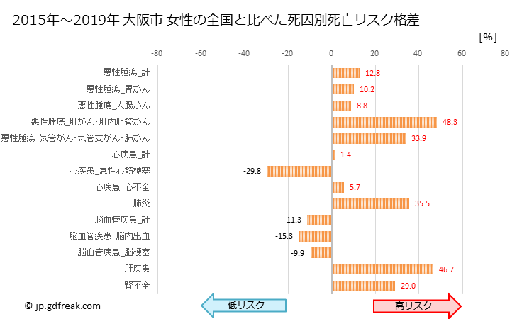 グラフ 年次 大阪市(大阪府)の死亡原因の構成と死亡リスク格差(全国比) 大阪市 女性の全国と比べた死因別死亡リスク格差