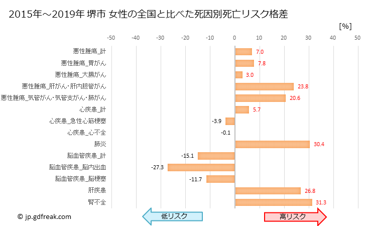 グラフ 年次 堺市(大阪府)の死亡原因の構成と死亡リスク格差(全国比) 堺市 女性の全国と比べた死因別死亡リスク格差