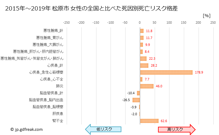 グラフ 年次 松原市(大阪府)の死亡原因の構成と死亡リスク格差(全国比) 松原市 女性の全国と比べた死因別死亡リスク格差