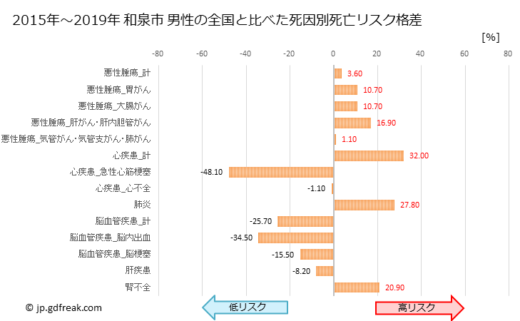 グラフ 年次 和泉市(大阪府)の死亡原因の構成と死亡リスク格差(全国比) 和泉市 男性の全国と比べた死因別死亡リスク格差