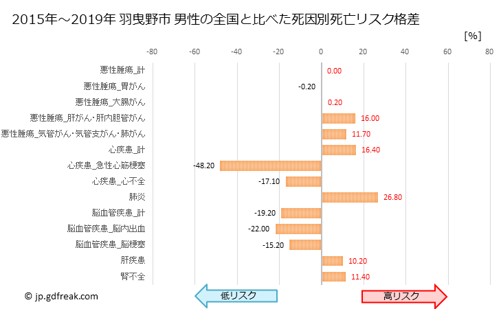 グラフ 年次 羽曳野市(大阪府)の死亡原因の構成と死亡リスク格差(全国比) 羽曳野市 男性の全国と比べた死因別死亡リスク格差