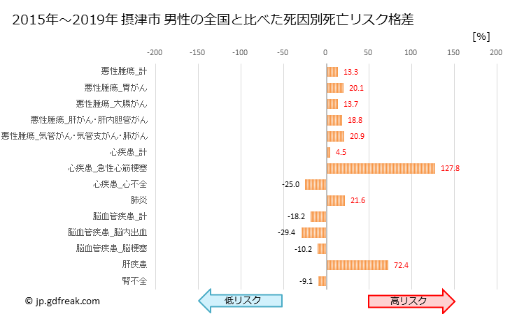 グラフ 年次 摂津市(大阪府)の死亡原因の構成と死亡リスク格差(全国比) 摂津市 男性の全国と比べた死因別死亡リスク格差