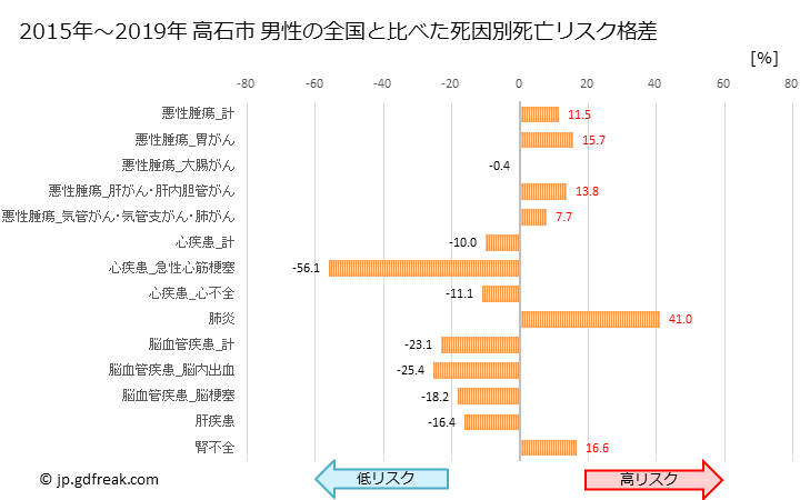 グラフ 年次 高石市(大阪府)の死亡原因の構成と死亡リスク格差(全国比) 高石市 男性の全国と比べた死因別死亡リスク格差