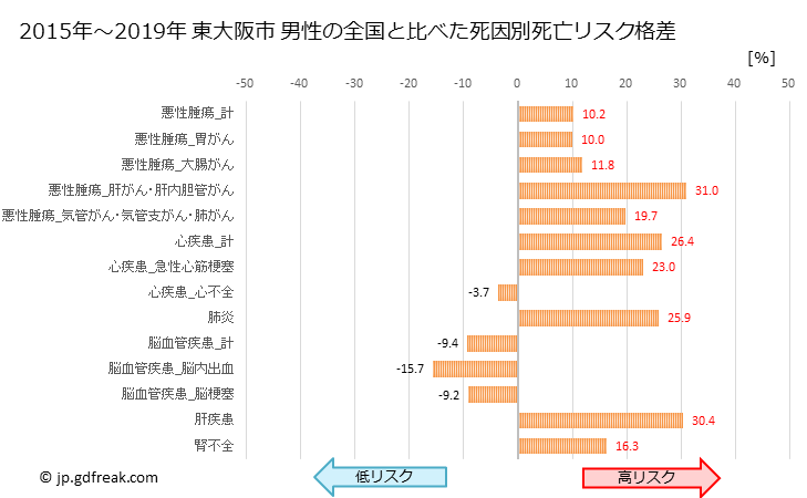 グラフ 年次 東大阪市(大阪府)の死亡原因の構成と死亡リスク格差(全国比) 東大阪市 男性の全国と比べた死因別死亡リスク格差