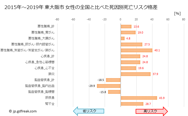 グラフ 年次 東大阪市(大阪府)の死亡原因の構成と死亡リスク格差(全国比) 東大阪市 女性の全国と比べた死因別死亡リスク格差