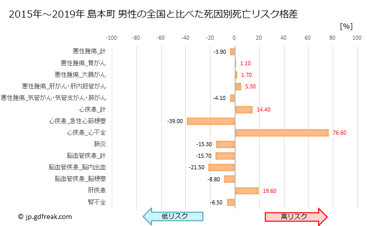 グラフ 年次 島本町(大阪府)の死亡原因の構成と死亡リスク格差(全国比) 島本町 男性の全国と比べた死因別死亡リスク格差