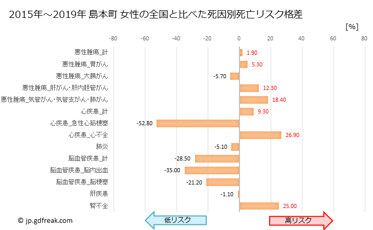 グラフ 年次 島本町(大阪府)の死亡原因の構成と死亡リスク格差(全国比) 島本町 女性の全国と比べた死因別死亡リスク格差