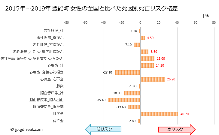 グラフ 年次 豊能町(大阪府)の死亡原因の構成と死亡リスク格差(全国比) 豊能町 女性の全国と比べた死因別死亡リスク格差