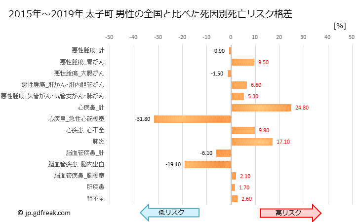 グラフ 年次 太子町(大阪府)の死亡原因の構成と死亡リスク格差(全国比) 太子町 男性の全国と比べた死因別死亡リスク格差