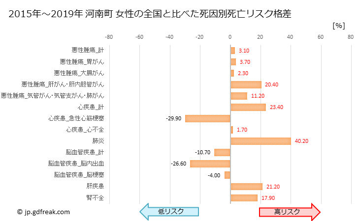 グラフ 年次 河南町(大阪府)の死亡原因の構成と死亡リスク格差(全国比) 河南町 女性の全国と比べた死因別死亡リスク格差