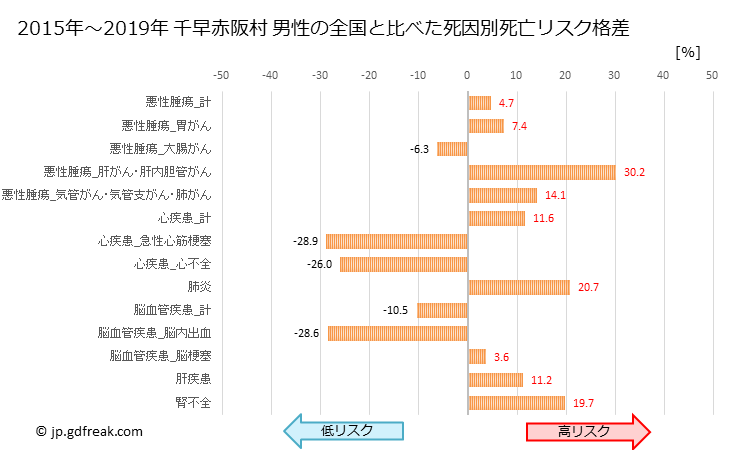 グラフ 年次 千早赤阪村(大阪府)の死亡原因の構成と死亡リスク格差(全国比) 千早赤阪村 男性の全国と比べた死因別死亡リスク格差