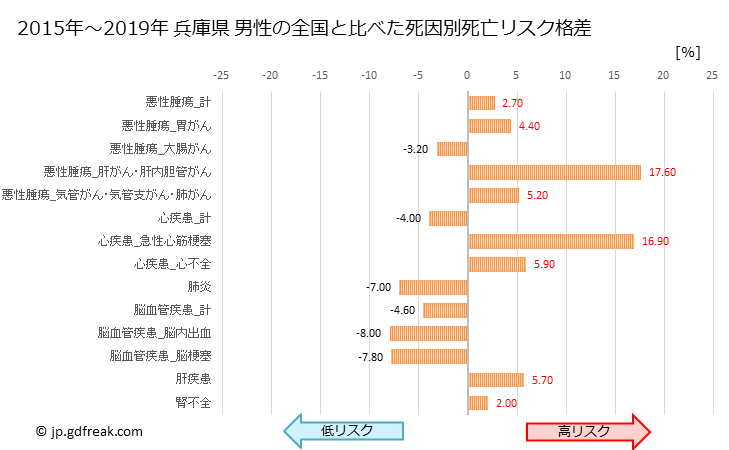 グラフ 年次 兵庫県の死亡原因の構成と死亡リスク格差(全国比) 兵庫県 男性の全国と比べた死因別死亡リスク格差