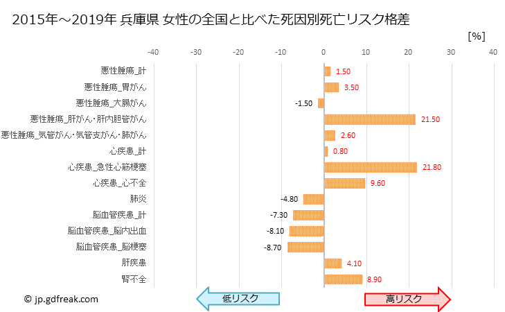 グラフ 年次 兵庫県の死亡原因の構成と死亡リスク格差(全国比) 兵庫県 女性の全国と比べた死因別死亡リスク格差