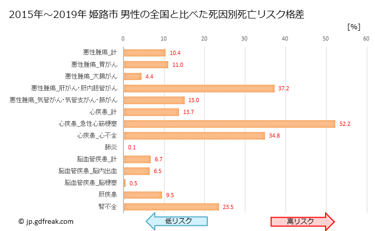 グラフ 年次 姫路市(兵庫県)の死亡原因の構成と死亡リスク格差(全国比) 姫路市 男性の全国と比べた死因別死亡リスク格差