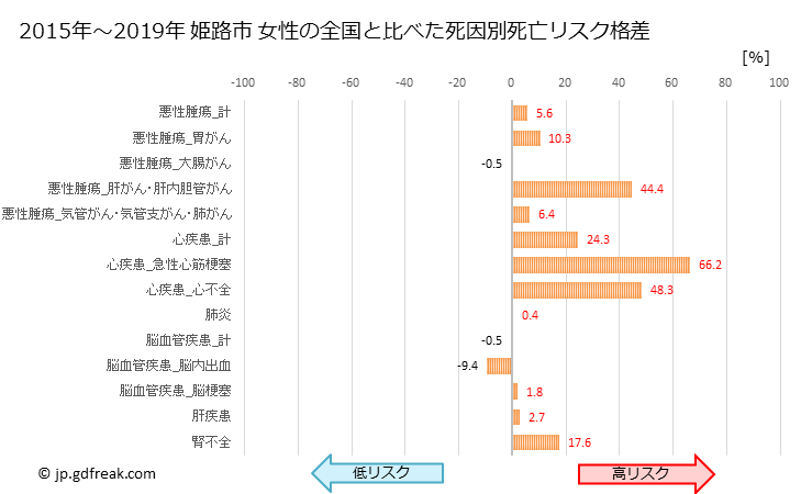 グラフ 年次 姫路市(兵庫県)の死亡原因の構成と死亡リスク格差(全国比) 姫路市 女性の全国と比べた死因別死亡リスク格差