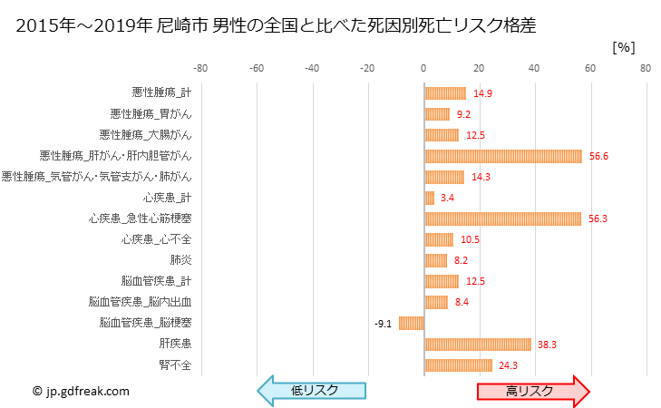 グラフ 年次 尼崎市(兵庫県)の死亡原因の構成と死亡リスク格差(全国比) 尼崎市 男性の全国と比べた死因別死亡リスク格差