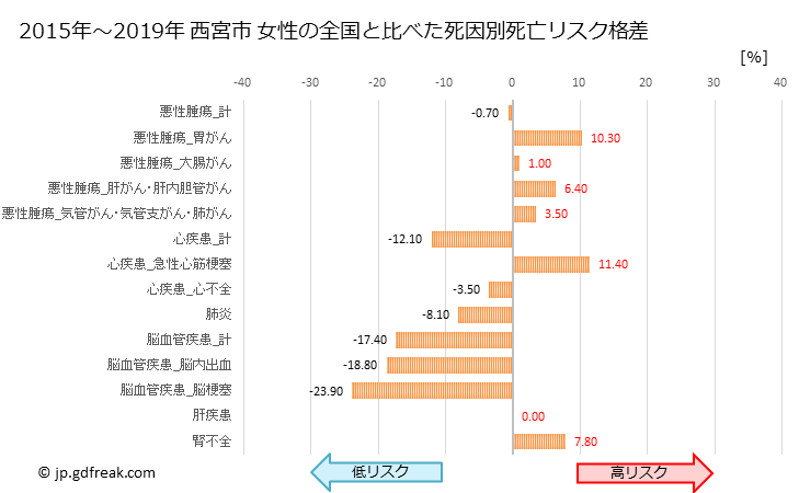 グラフ 年次 西宮市(兵庫県)の死亡原因の構成と死亡リスク格差(全国比) 西宮市 女性の全国と比べた死因別死亡リスク格差