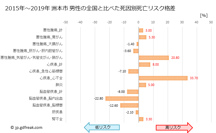 グラフ 年次 洲本市(兵庫県)の死亡原因の構成と死亡リスク格差(全国比) 洲本市 男性の全国と比べた死因別死亡リスク格差
