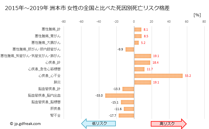 グラフ 年次 洲本市(兵庫県)の死亡原因の構成と死亡リスク格差(全国比) 洲本市 女性の全国と比べた死因別死亡リスク格差
