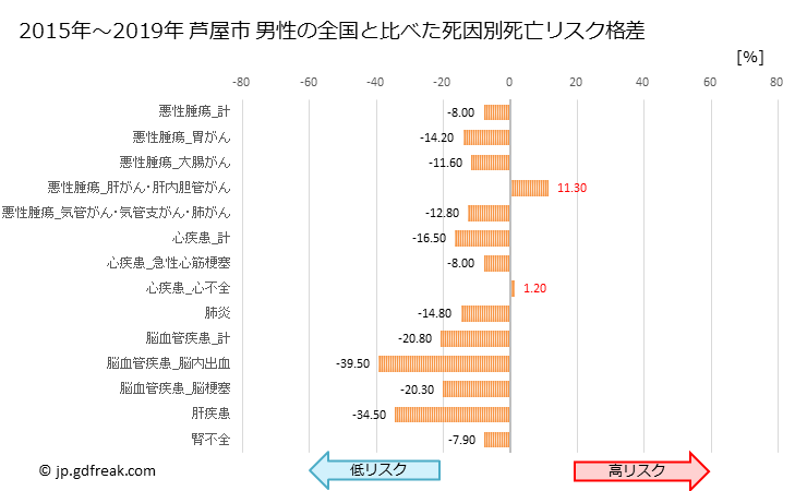 グラフ 年次 芦屋市(兵庫県)の死亡原因の構成と死亡リスク格差(全国比) 芦屋市 男性の全国と比べた死因別死亡リスク格差