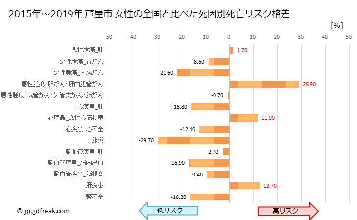 グラフ 年次 芦屋市(兵庫県)の死亡原因の構成と死亡リスク格差(全国比) 芦屋市 女性の全国と比べた死因別死亡リスク格差