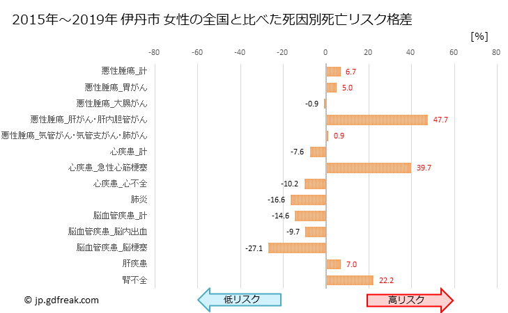 グラフ 年次 伊丹市(兵庫県)の死亡原因の構成と死亡リスク格差(全国比) 伊丹市 女性の全国と比べた死因別死亡リスク格差
