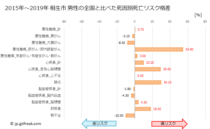 グラフ 年次 相生市(兵庫県)の死亡原因の構成と死亡リスク格差(全国比) 相生市 男性の全国と比べた死因別死亡リスク格差