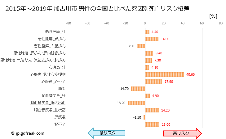 グラフ 年次 加古川市(兵庫県)の死亡原因の構成と死亡リスク格差(全国比) 加古川市 男性の全国と比べた死因別死亡リスク格差
