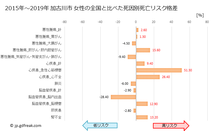 グラフ 年次 加古川市(兵庫県)の死亡原因の構成と死亡リスク格差(全国比) 加古川市 女性の全国と比べた死因別死亡リスク格差