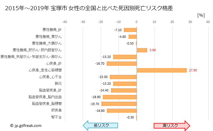 グラフ 年次 宝塚市(兵庫県)の死亡原因の構成と死亡リスク格差(全国比) 宝塚市 女性の全国と比べた死因別死亡リスク格差