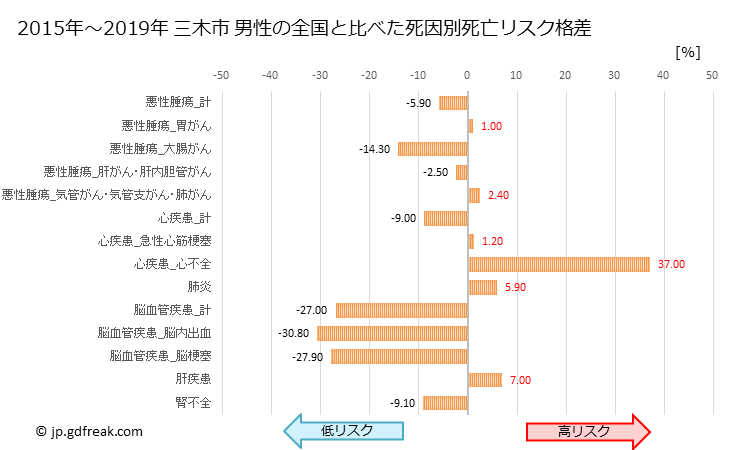グラフ 年次 三木市(兵庫県)の死亡原因の構成と死亡リスク格差(全国比) 三木市 男性の全国と比べた死因別死亡リスク格差