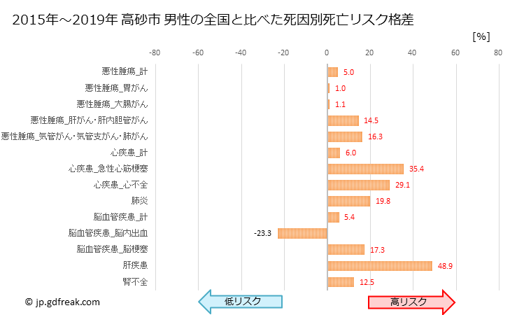 グラフ 年次 高砂市(兵庫県)の死亡原因の構成と死亡リスク格差(全国比) 高砂市 男性の全国と比べた死因別死亡リスク格差